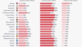 阿森纳新大腿太脆了 马杜埃凯至少伤缺6周 刚踢好就伤了